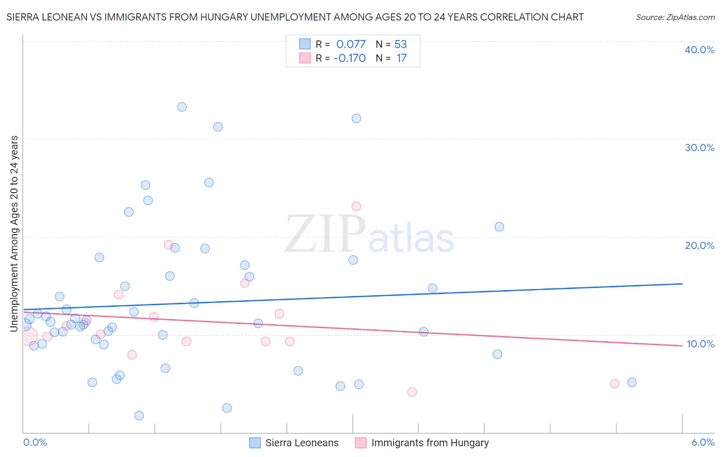 Sierra Leonean vs Immigrants from Hungary Unemployment Among Ages 20 to 24 years