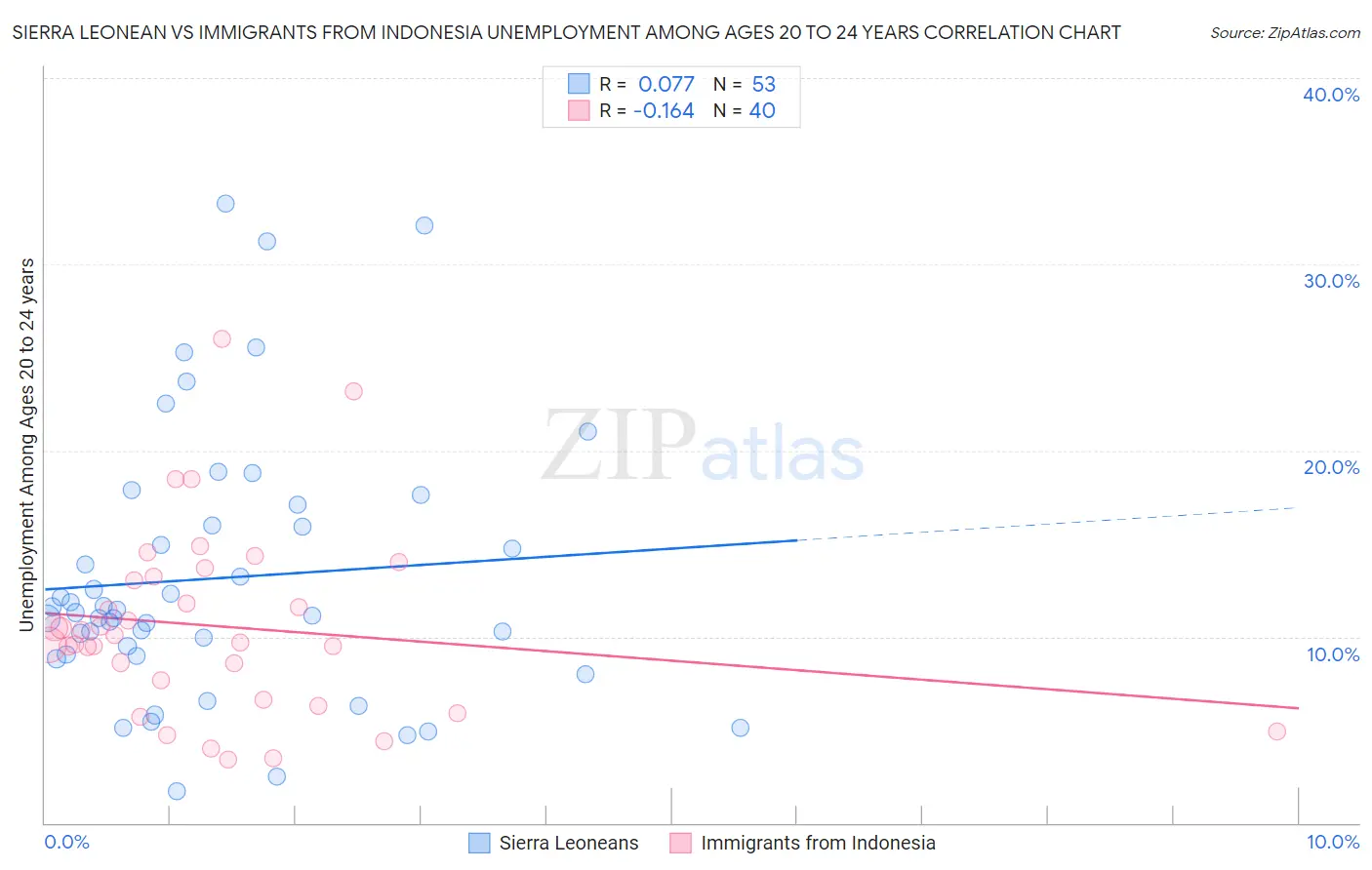 Sierra Leonean vs Immigrants from Indonesia Unemployment Among Ages 20 to 24 years