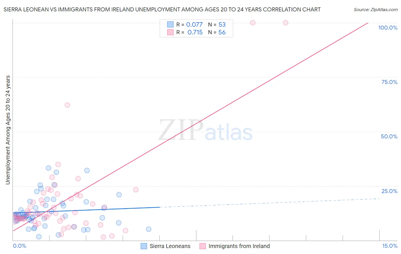 Sierra Leonean vs Immigrants from Ireland Unemployment Among Ages 20 to 24 years