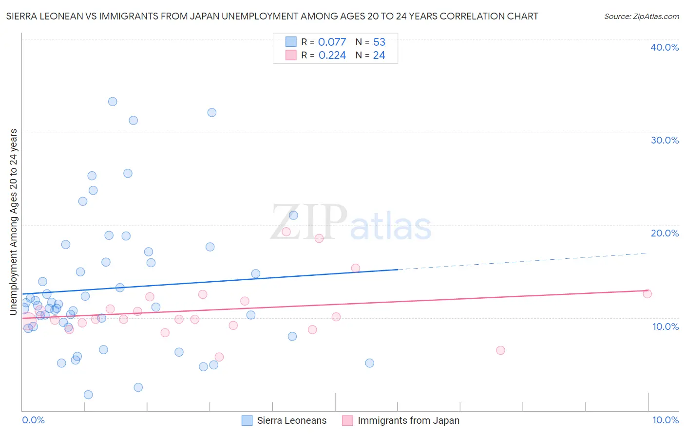Sierra Leonean vs Immigrants from Japan Unemployment Among Ages 20 to 24 years