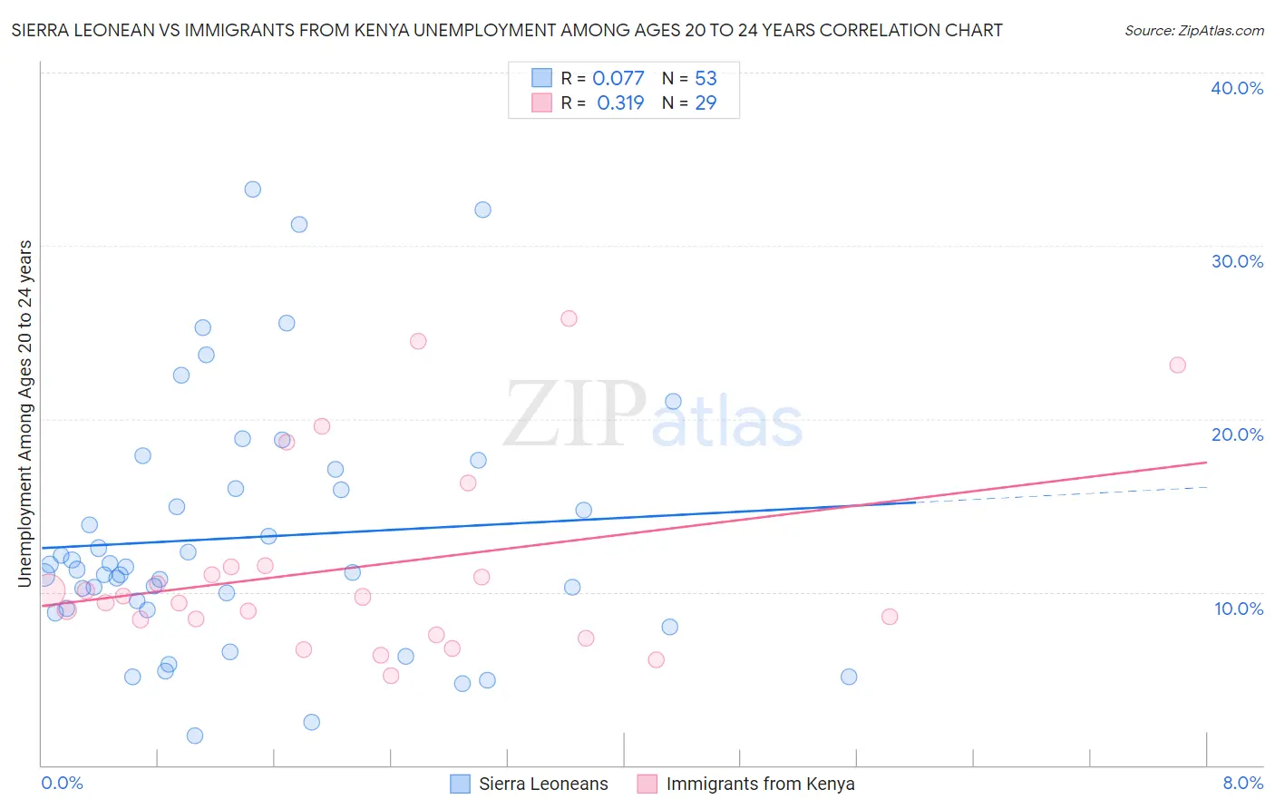 Sierra Leonean vs Immigrants from Kenya Unemployment Among Ages 20 to 24 years