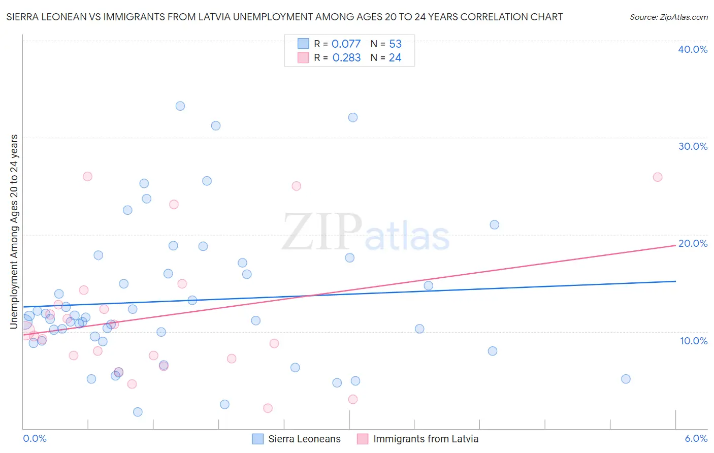 Sierra Leonean vs Immigrants from Latvia Unemployment Among Ages 20 to 24 years