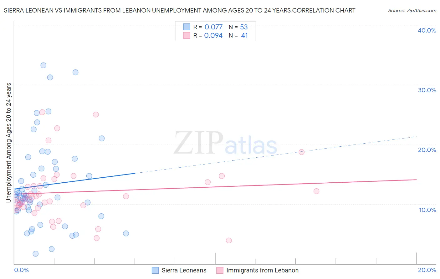 Sierra Leonean vs Immigrants from Lebanon Unemployment Among Ages 20 to 24 years