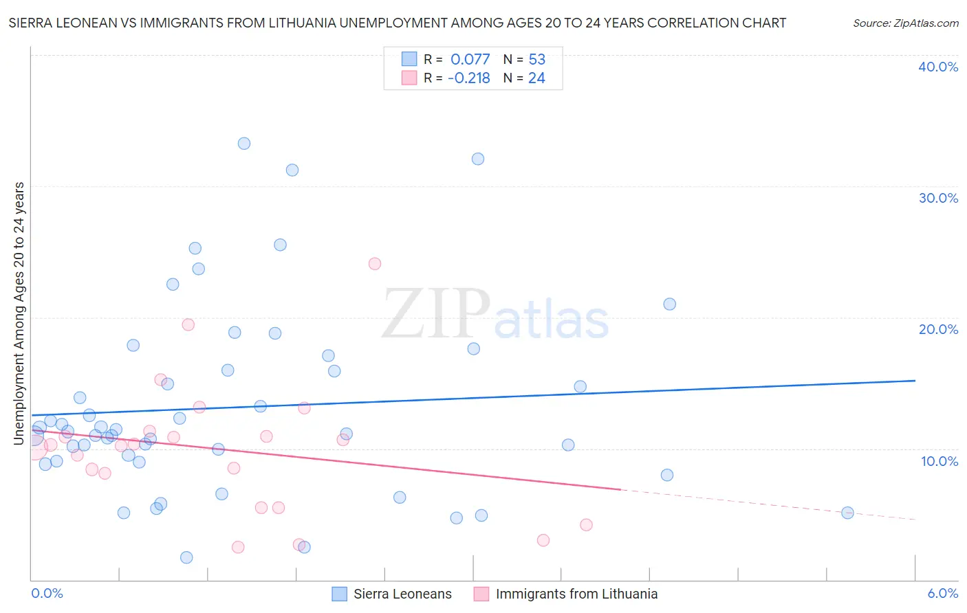 Sierra Leonean vs Immigrants from Lithuania Unemployment Among Ages 20 to 24 years