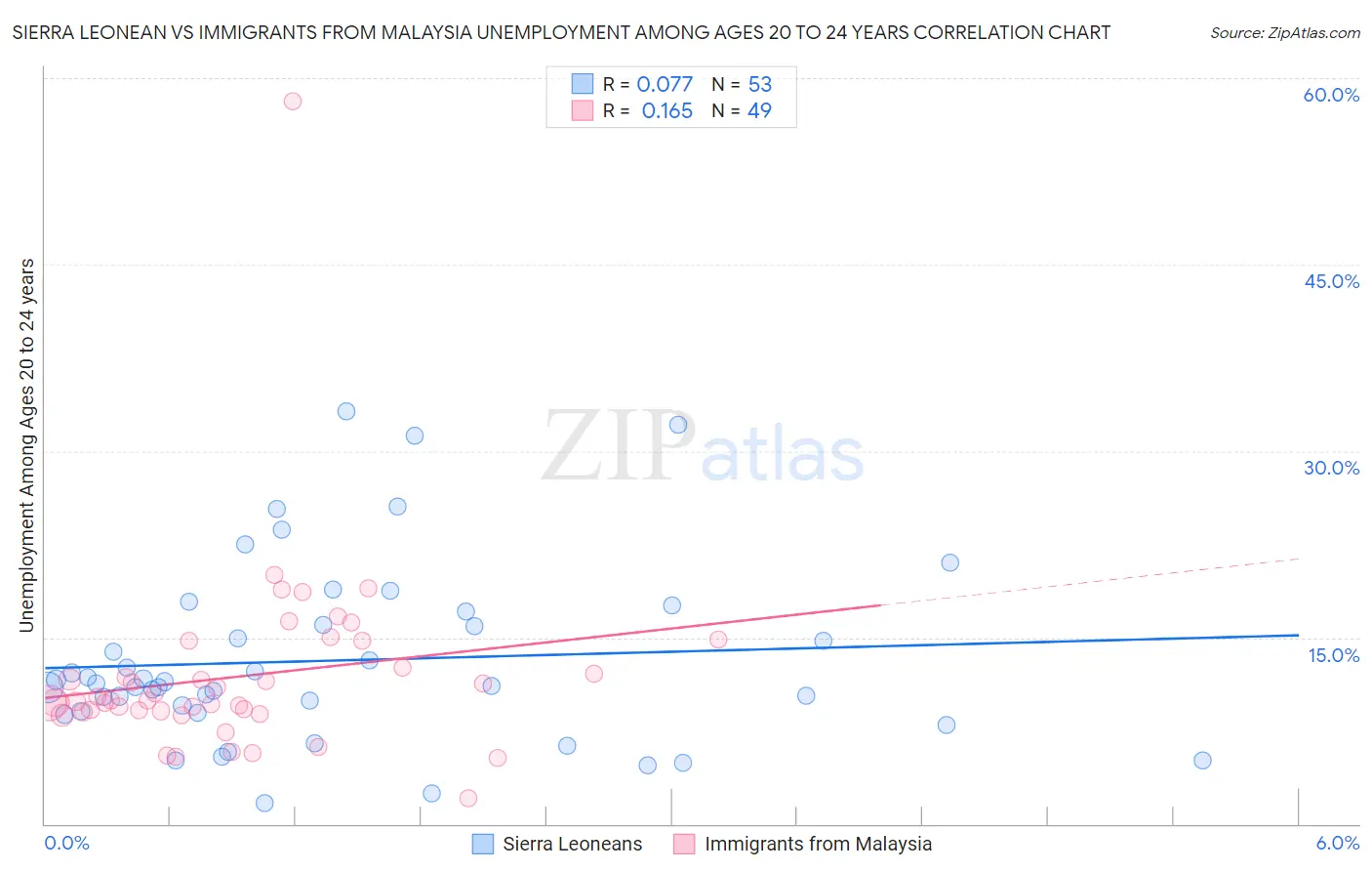 Sierra Leonean vs Immigrants from Malaysia Unemployment Among Ages 20 to 24 years