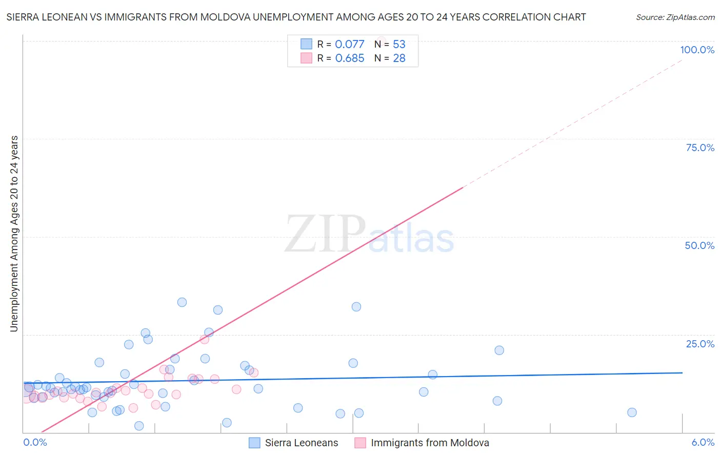 Sierra Leonean vs Immigrants from Moldova Unemployment Among Ages 20 to 24 years