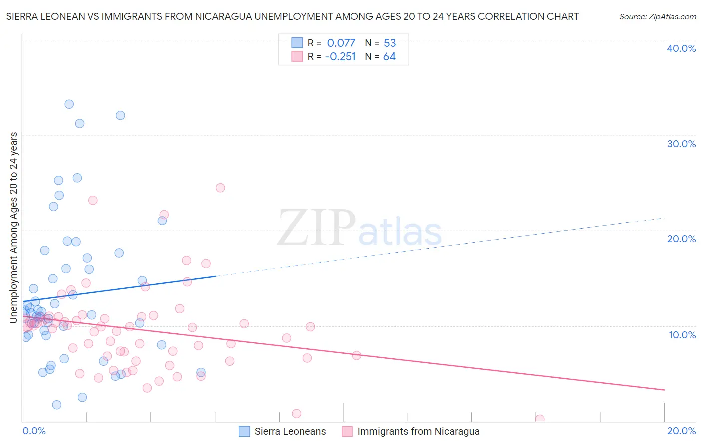 Sierra Leonean vs Immigrants from Nicaragua Unemployment Among Ages 20 to 24 years