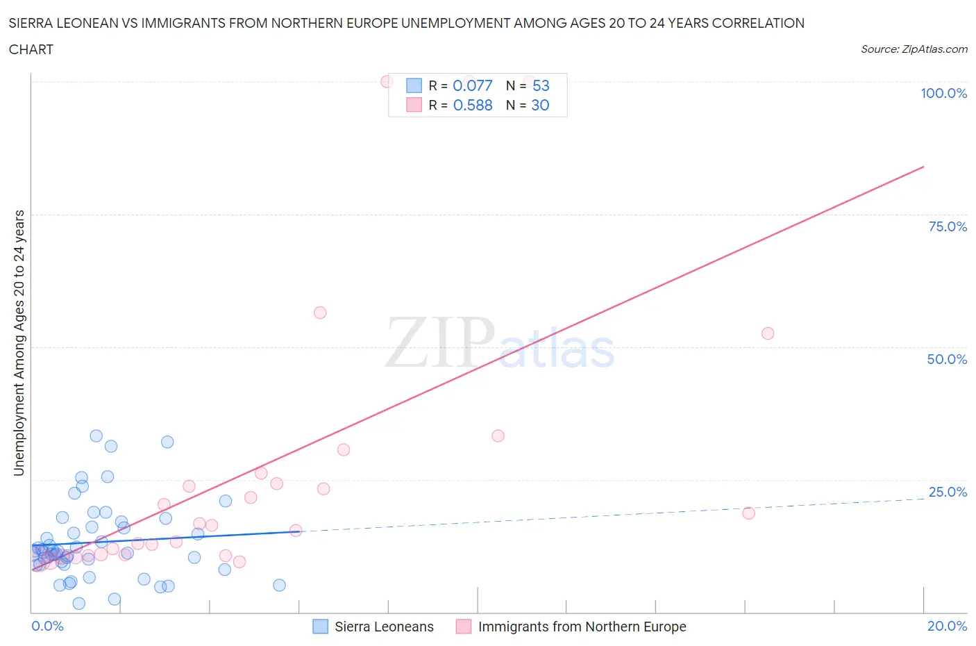 Sierra Leonean vs Immigrants from Northern Europe Unemployment Among Ages 20 to 24 years