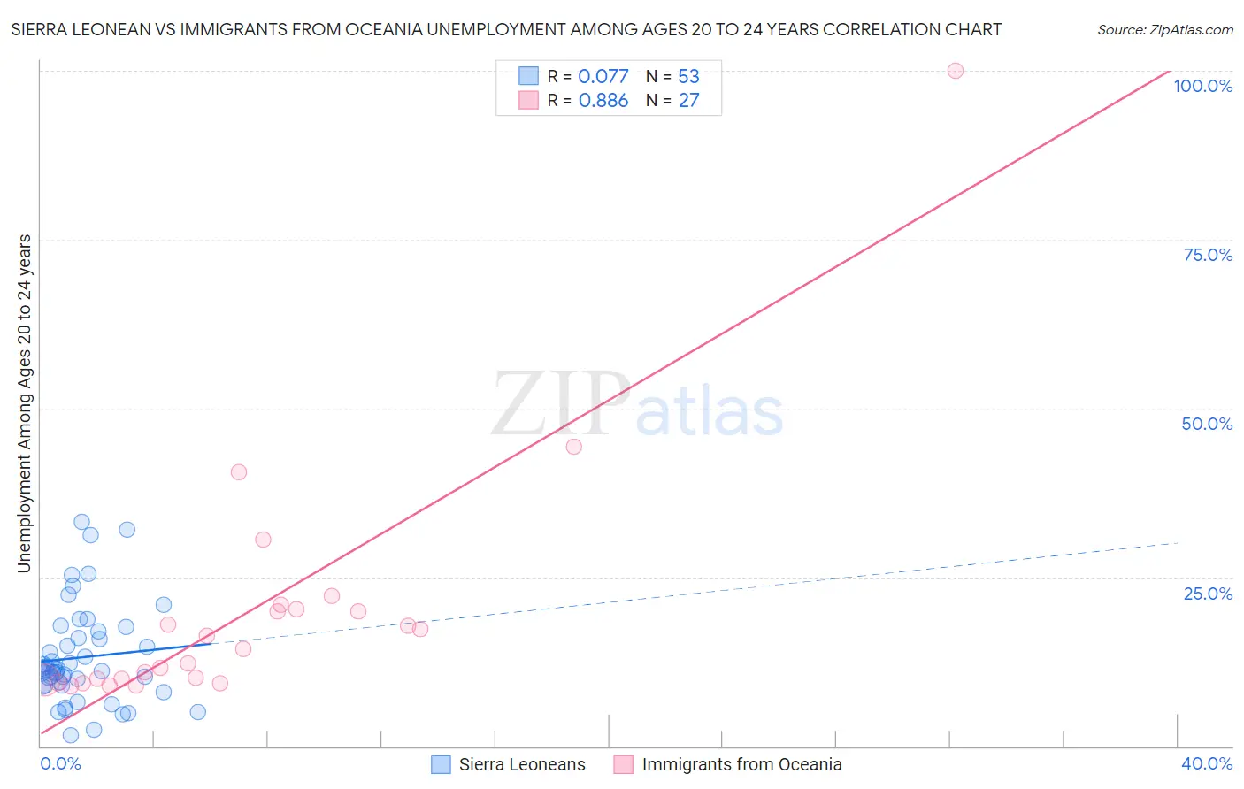 Sierra Leonean vs Immigrants from Oceania Unemployment Among Ages 20 to 24 years