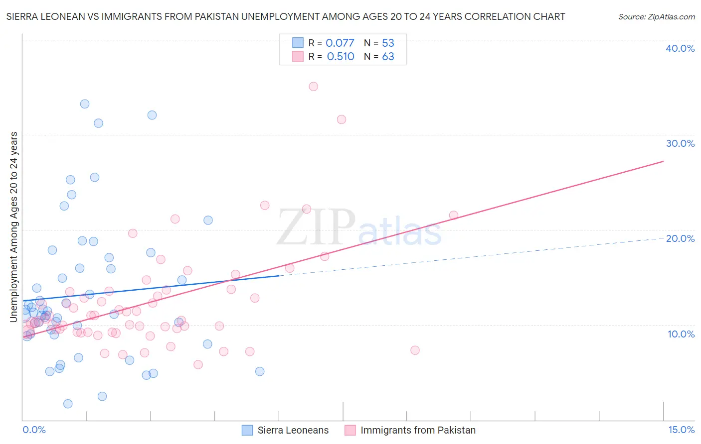 Sierra Leonean vs Immigrants from Pakistan Unemployment Among Ages 20 to 24 years