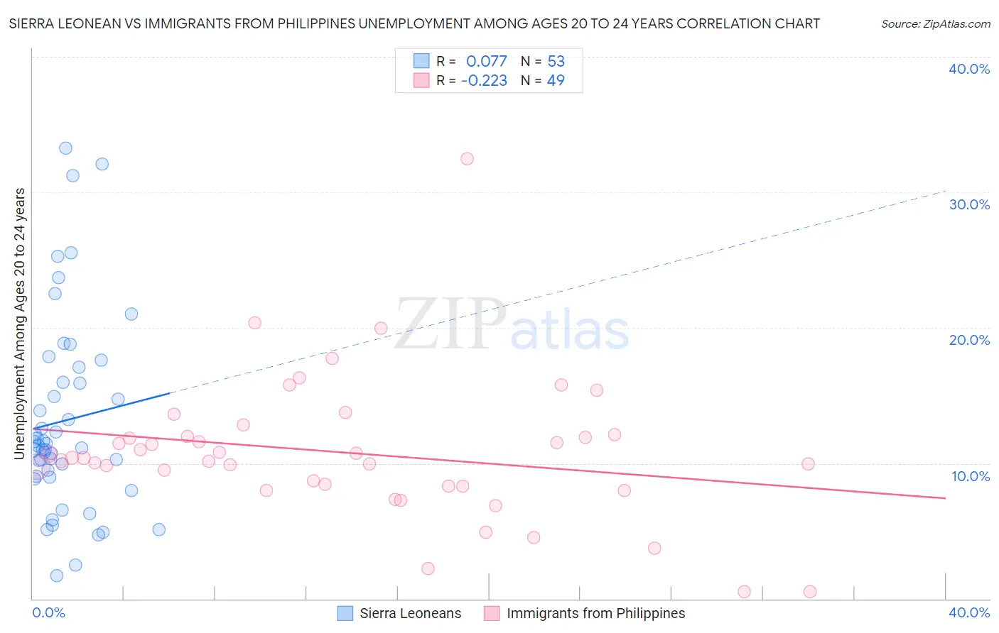 Sierra Leonean vs Immigrants from Philippines Unemployment Among Ages 20 to 24 years