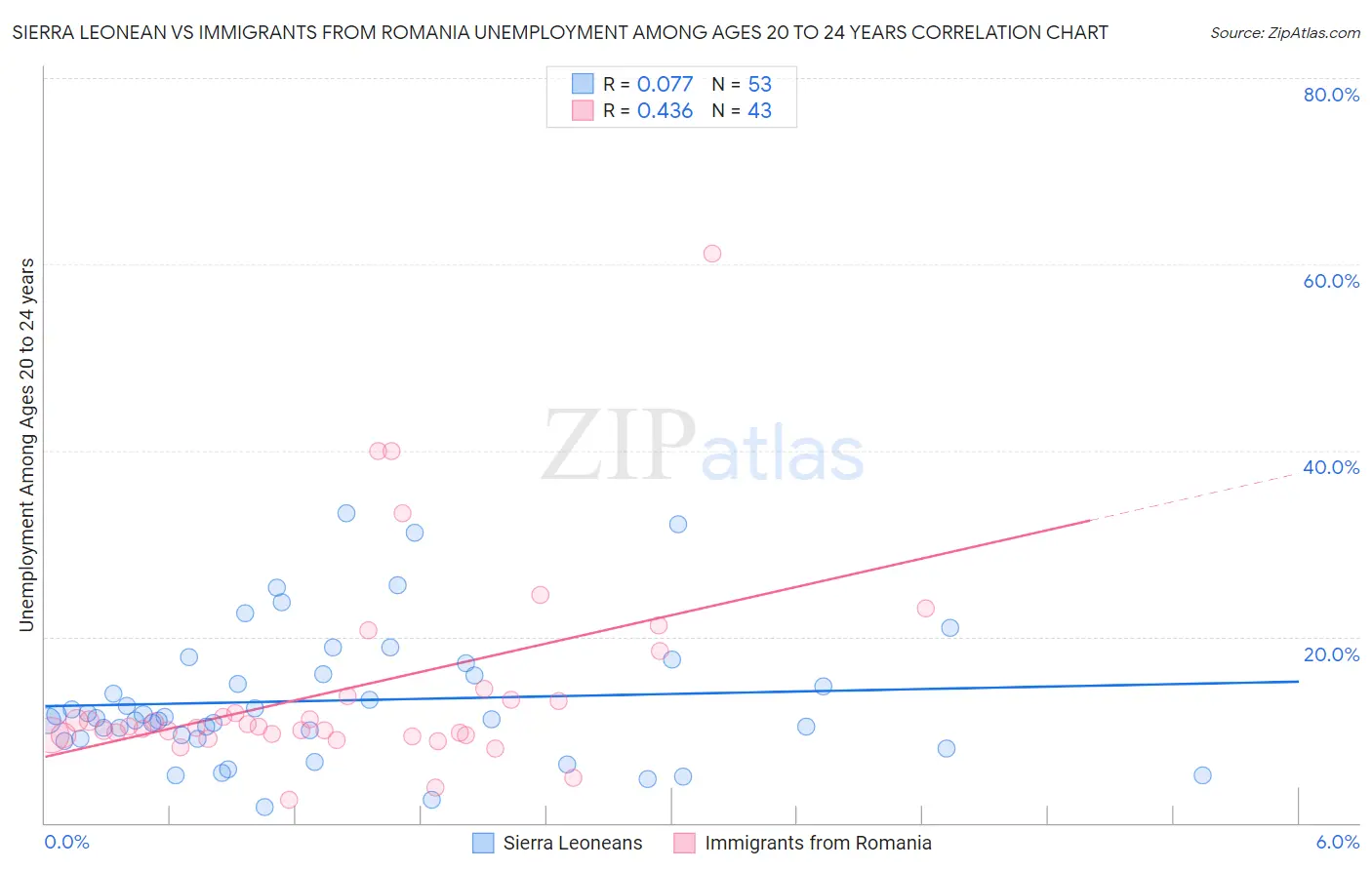 Sierra Leonean vs Immigrants from Romania Unemployment Among Ages 20 to 24 years