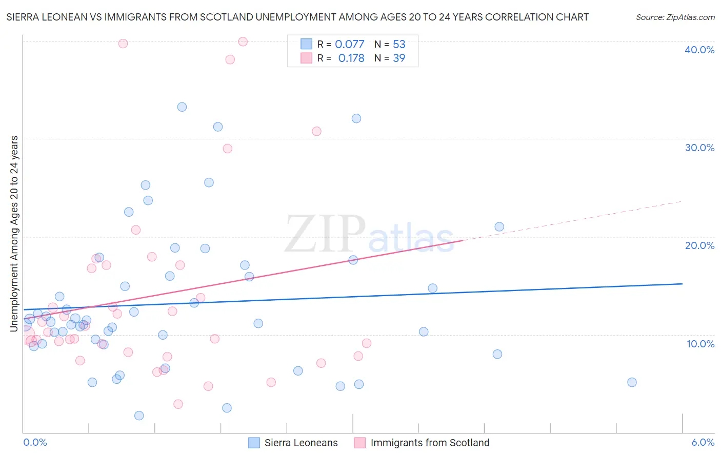 Sierra Leonean vs Immigrants from Scotland Unemployment Among Ages 20 to 24 years