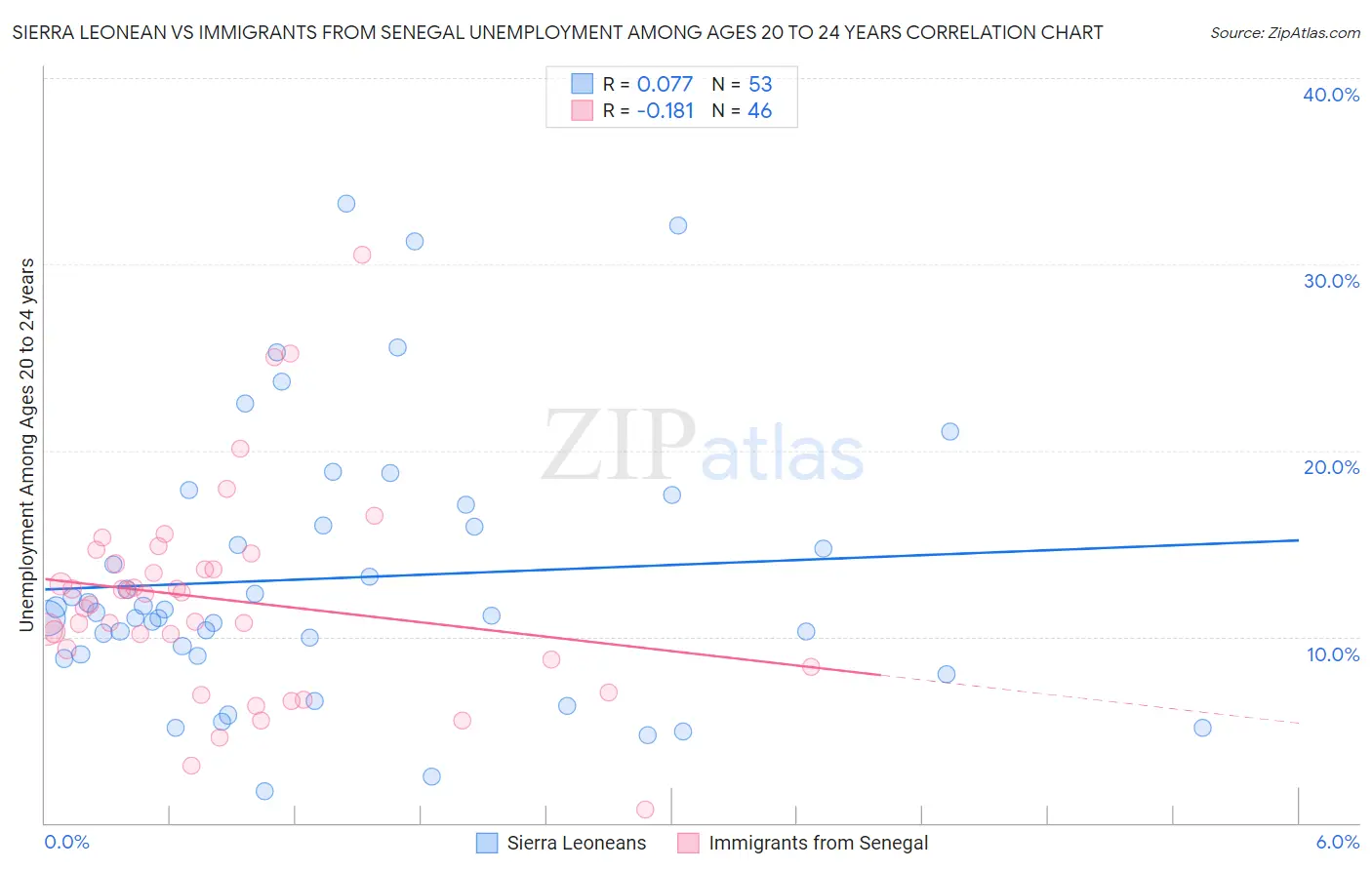 Sierra Leonean vs Immigrants from Senegal Unemployment Among Ages 20 to 24 years