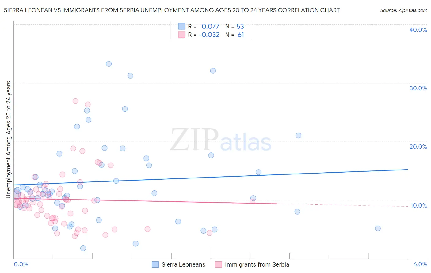 Sierra Leonean vs Immigrants from Serbia Unemployment Among Ages 20 to 24 years