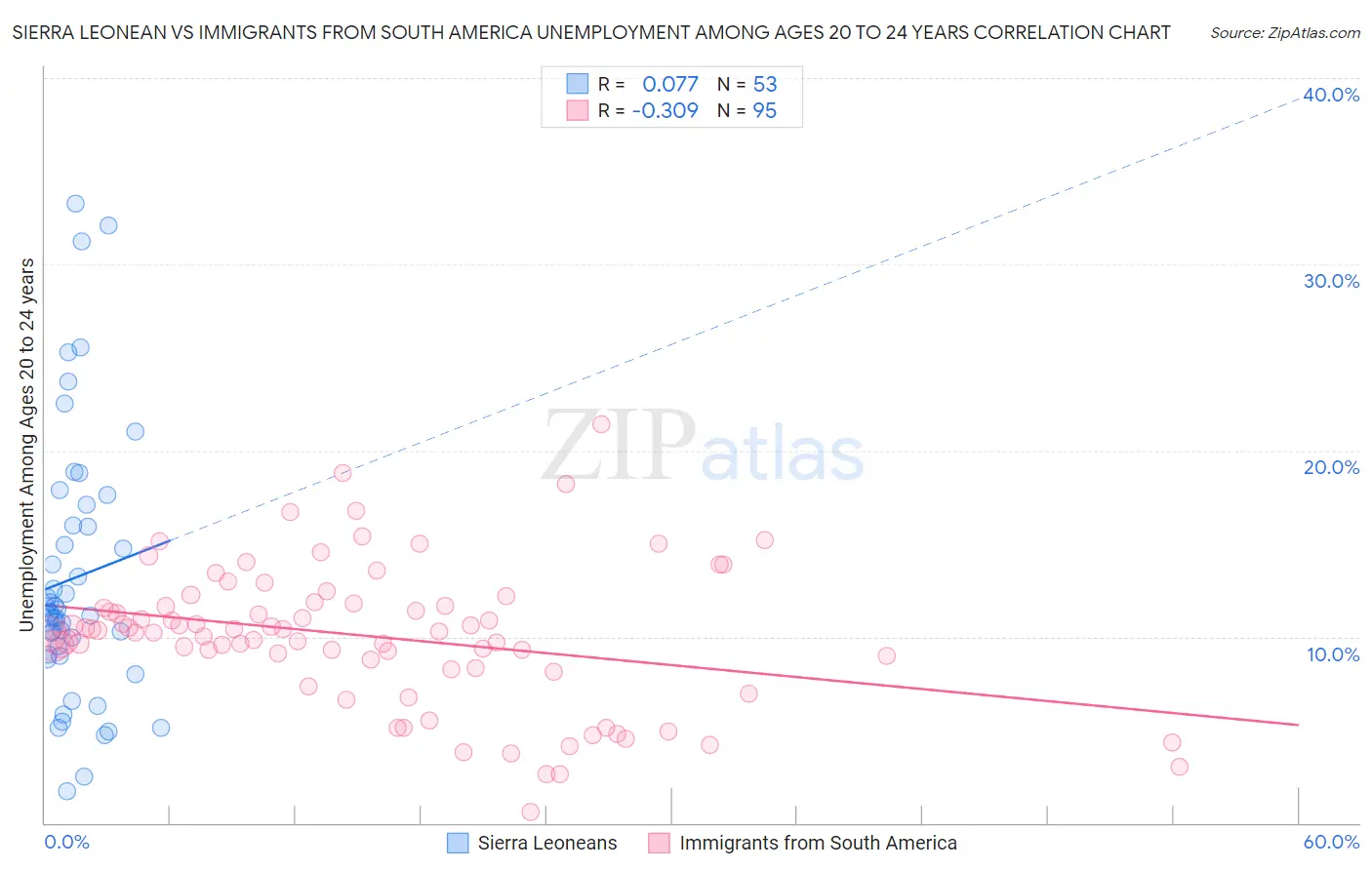 Sierra Leonean vs Immigrants from South America Unemployment Among Ages 20 to 24 years