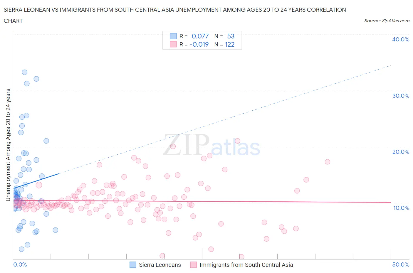 Sierra Leonean vs Immigrants from South Central Asia Unemployment Among Ages 20 to 24 years