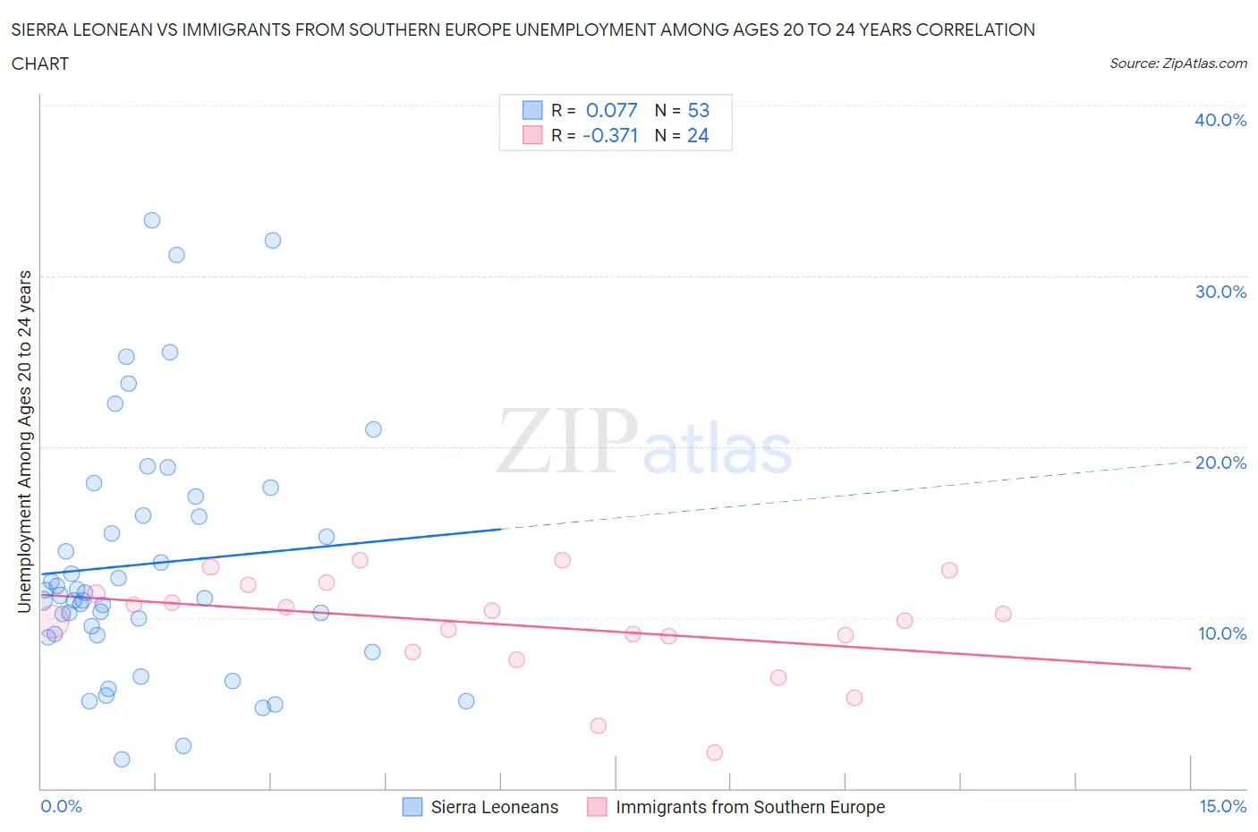 Sierra Leonean vs Immigrants from Southern Europe Unemployment Among Ages 20 to 24 years