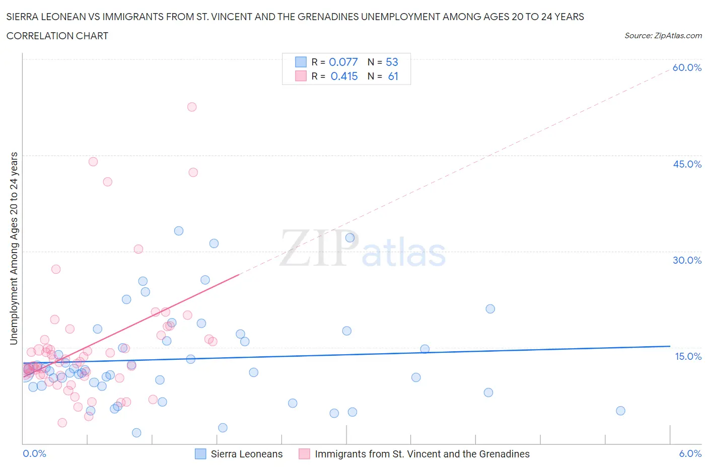 Sierra Leonean vs Immigrants from St. Vincent and the Grenadines Unemployment Among Ages 20 to 24 years