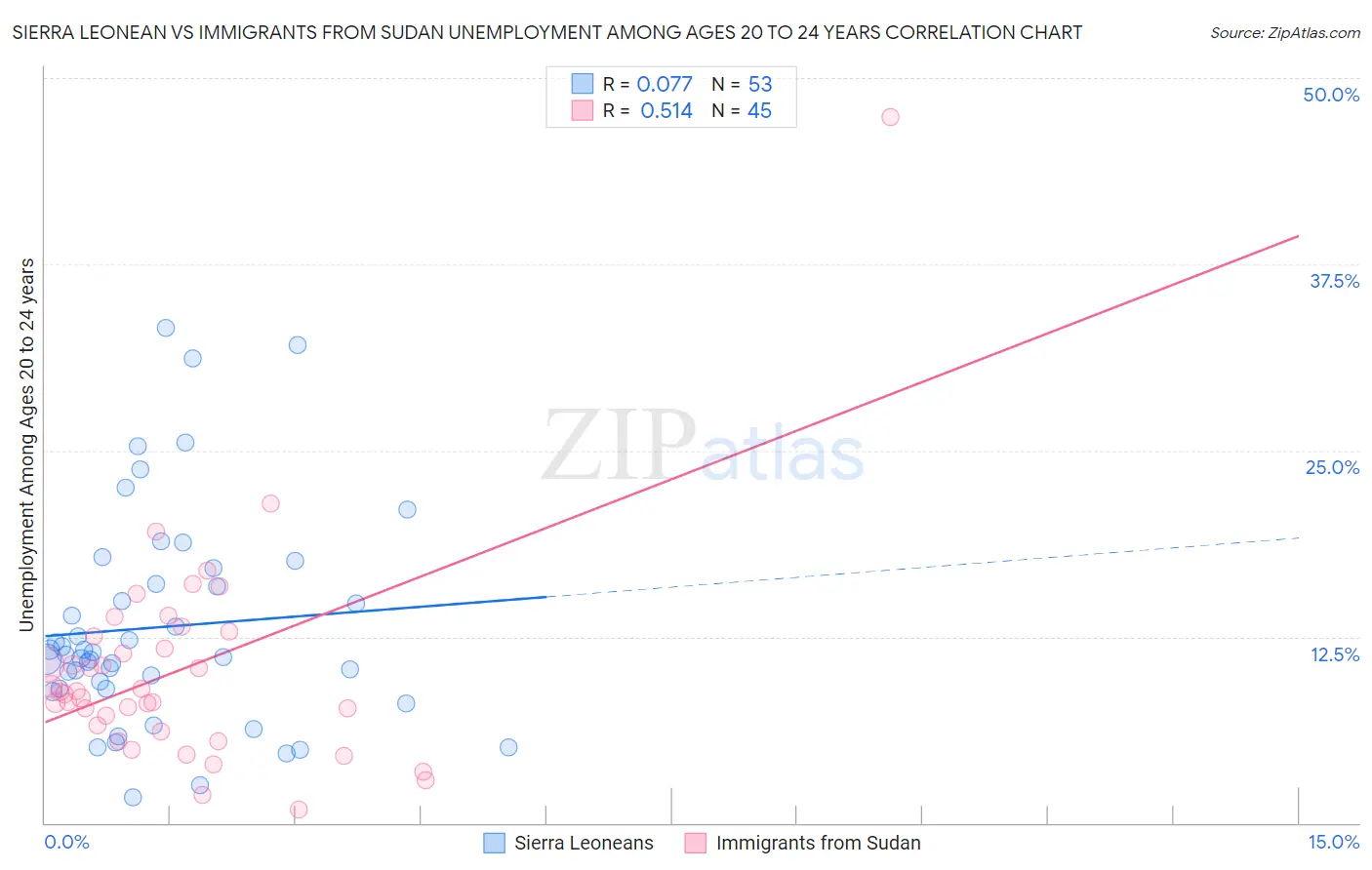 Sierra Leonean vs Immigrants from Sudan Unemployment Among Ages 20 to 24 years