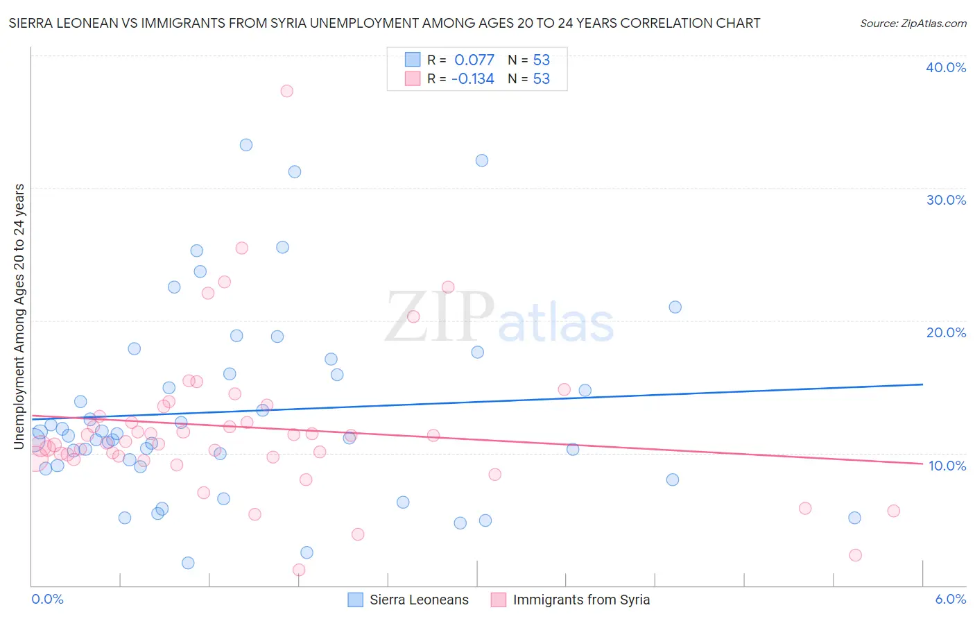 Sierra Leonean vs Immigrants from Syria Unemployment Among Ages 20 to 24 years
