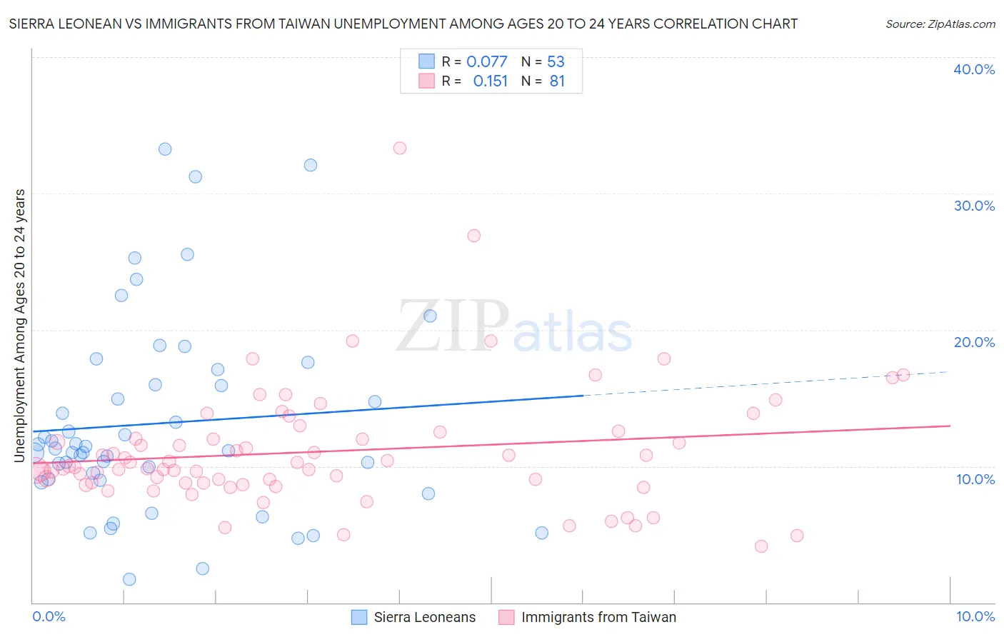 Sierra Leonean vs Immigrants from Taiwan Unemployment Among Ages 20 to 24 years
