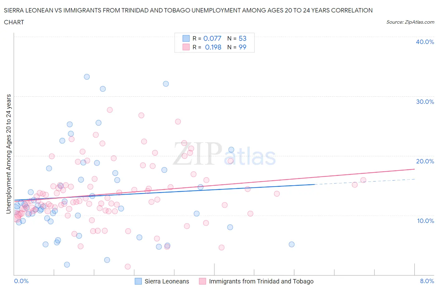 Sierra Leonean vs Immigrants from Trinidad and Tobago Unemployment Among Ages 20 to 24 years