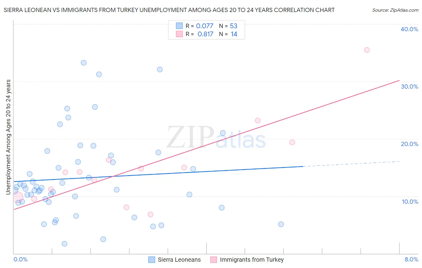 Sierra Leonean vs Immigrants from Turkey Unemployment Among Ages 20 to 24 years