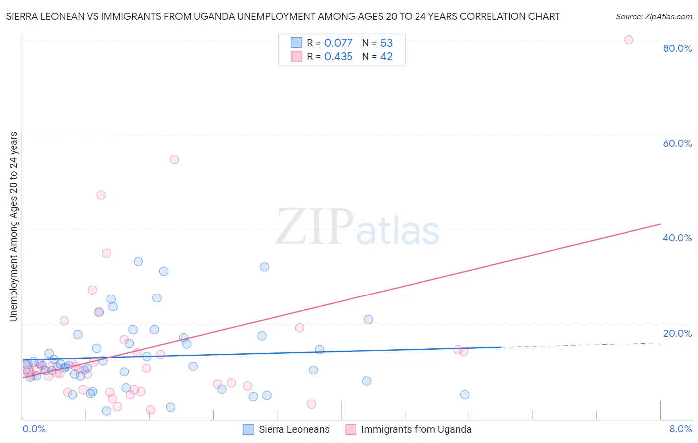 Sierra Leonean vs Immigrants from Uganda Unemployment Among Ages 20 to 24 years