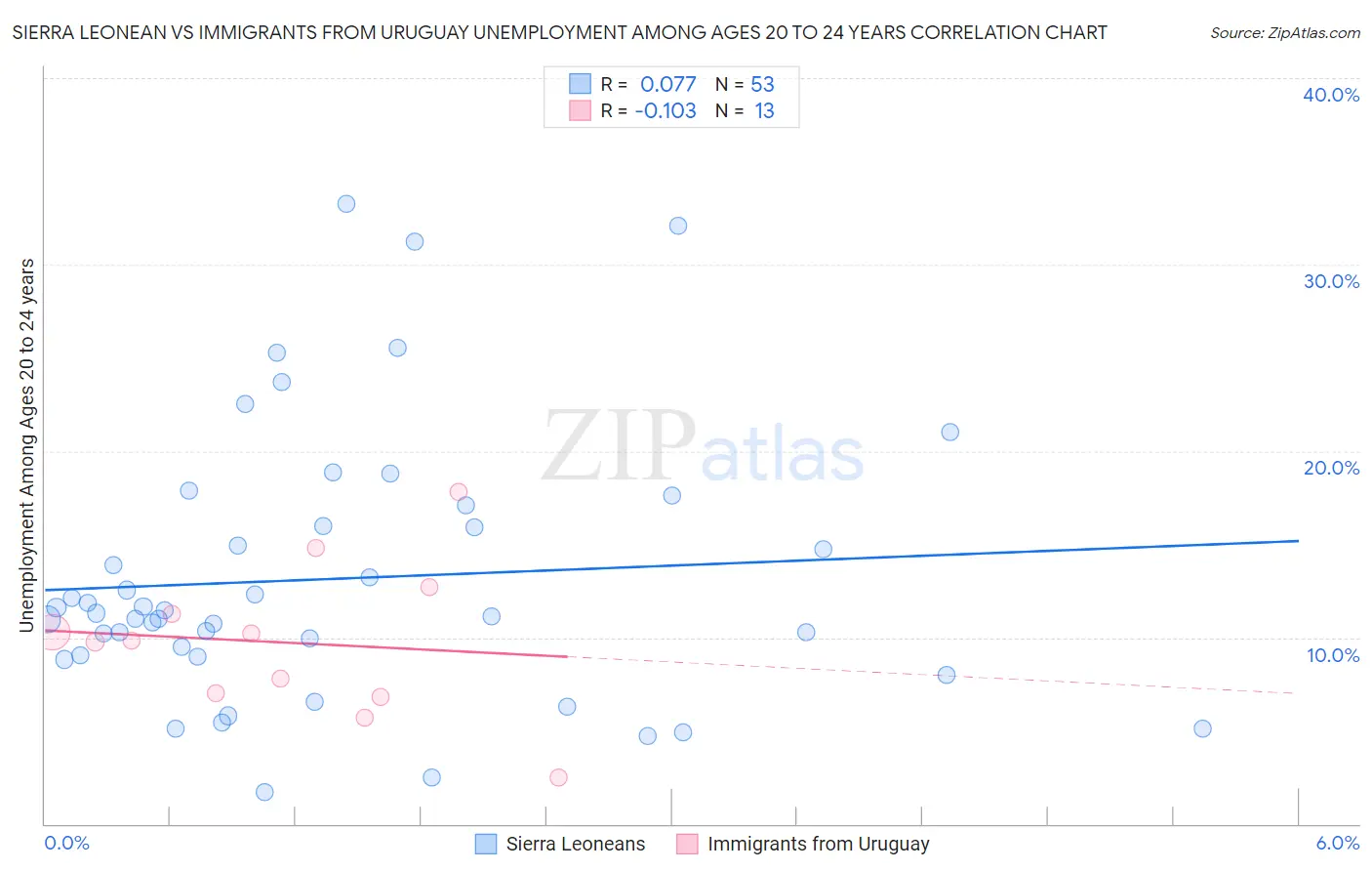 Sierra Leonean vs Immigrants from Uruguay Unemployment Among Ages 20 to 24 years