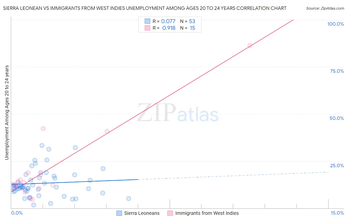 Sierra Leonean vs Immigrants from West Indies Unemployment Among Ages 20 to 24 years