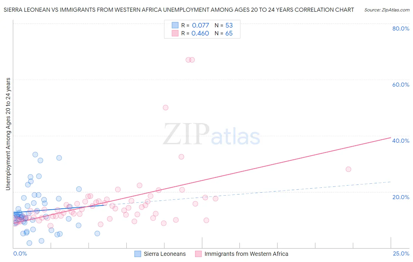 Sierra Leonean vs Immigrants from Western Africa Unemployment Among Ages 20 to 24 years