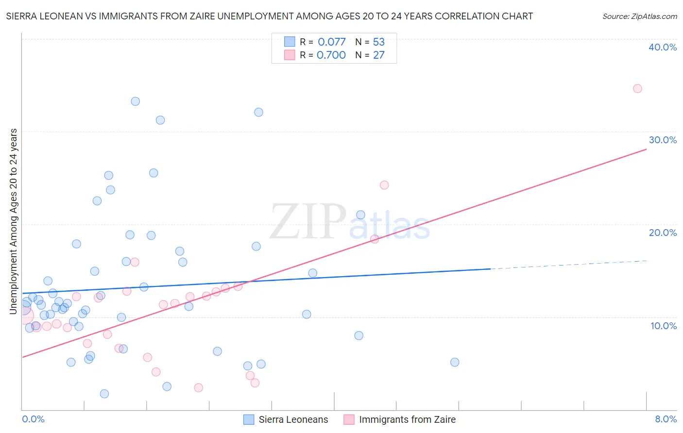 Sierra Leonean vs Immigrants from Zaire Unemployment Among Ages 20 to 24 years