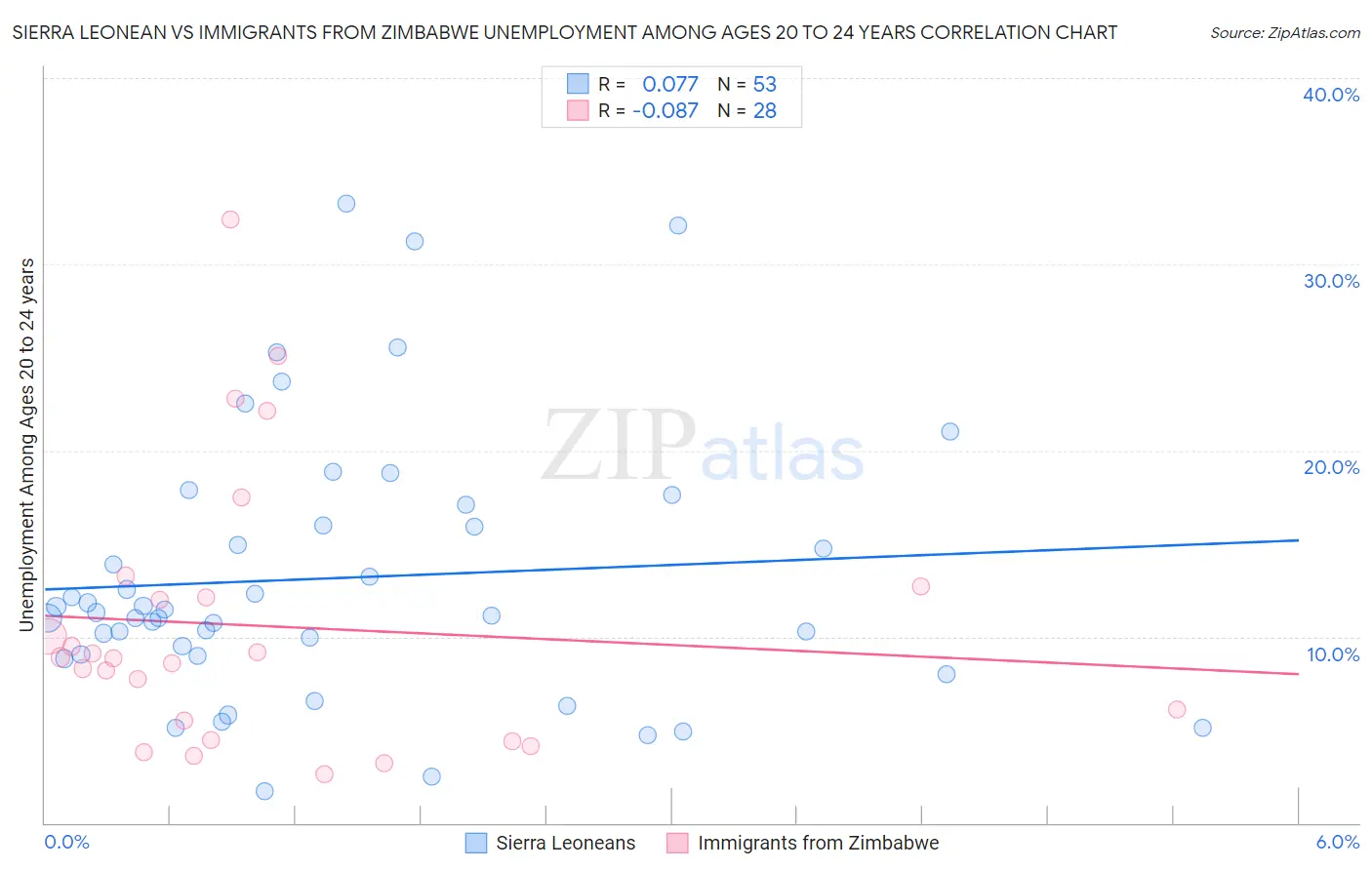 Sierra Leonean vs Immigrants from Zimbabwe Unemployment Among Ages 20 to 24 years