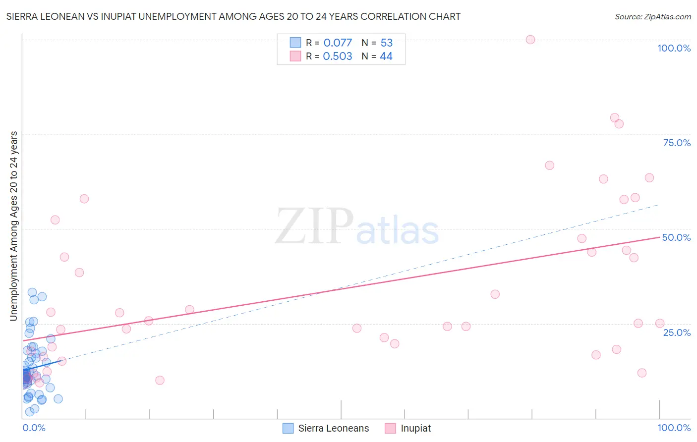 Sierra Leonean vs Inupiat Unemployment Among Ages 20 to 24 years