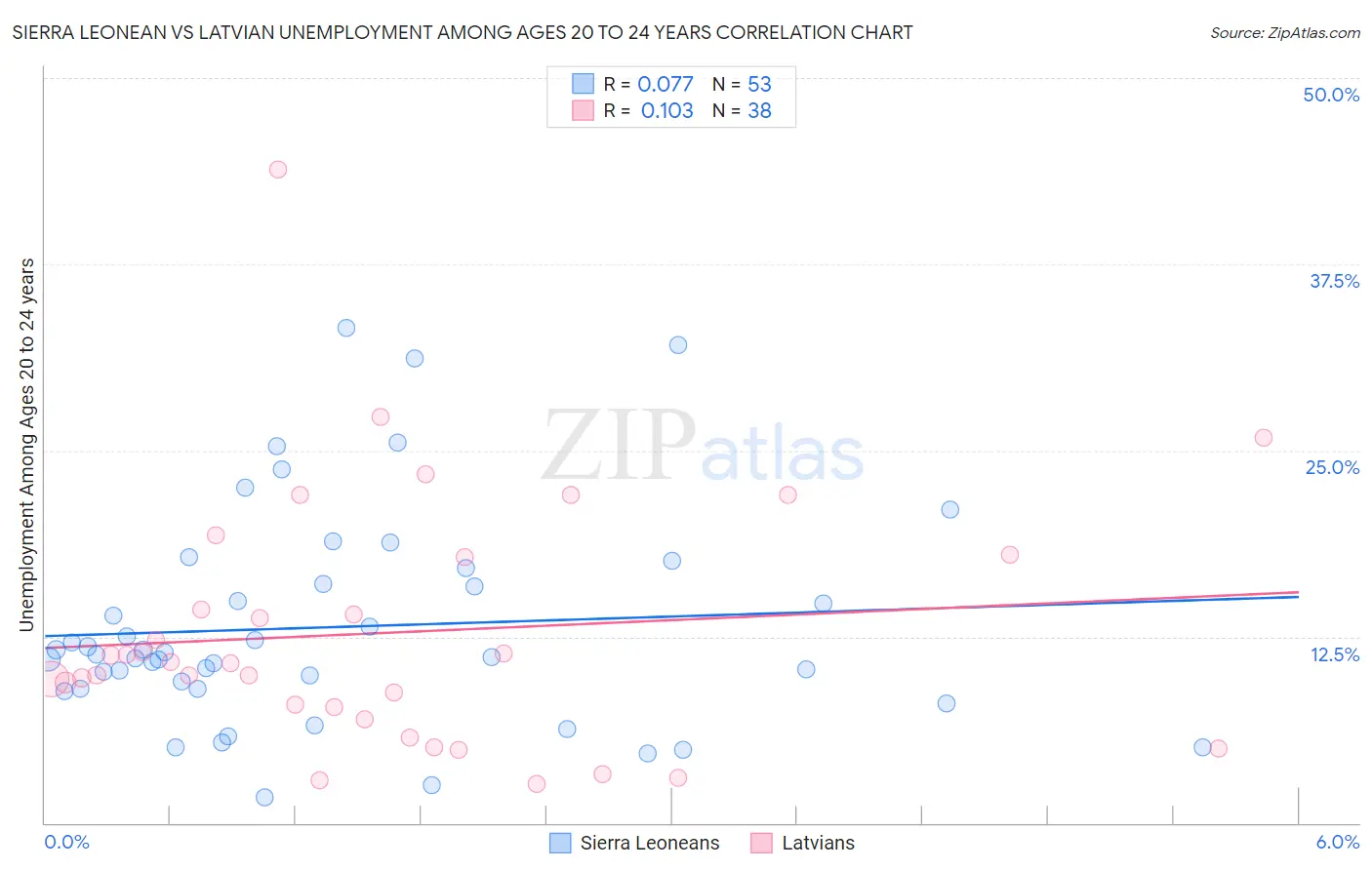 Sierra Leonean vs Latvian Unemployment Among Ages 20 to 24 years