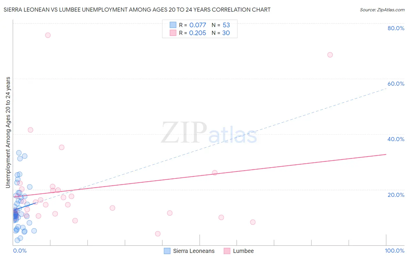 Sierra Leonean vs Lumbee Unemployment Among Ages 20 to 24 years
