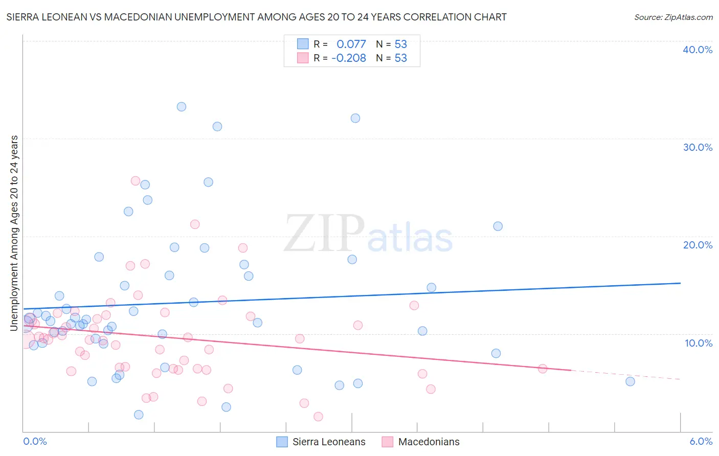Sierra Leonean vs Macedonian Unemployment Among Ages 20 to 24 years