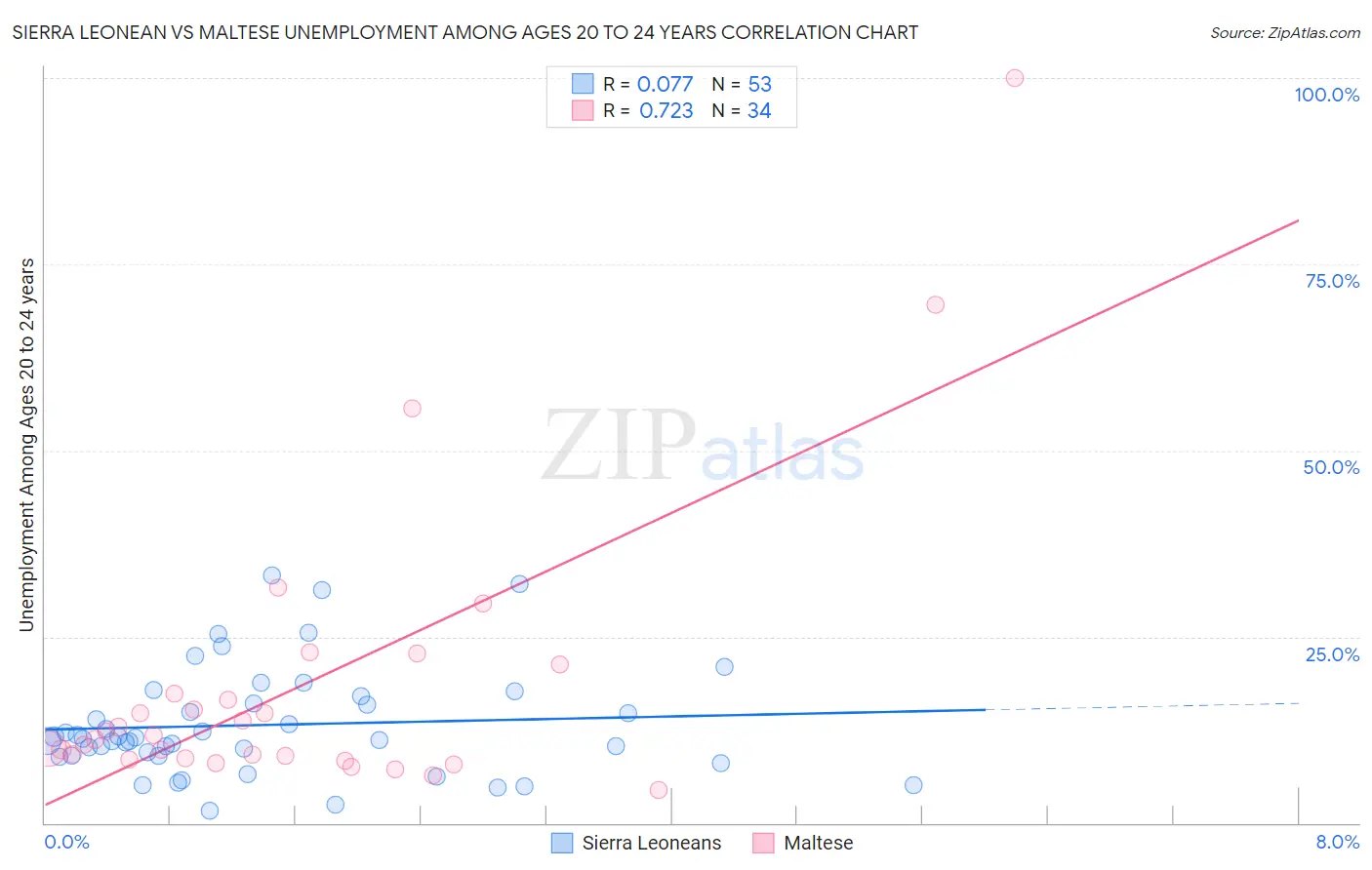 Sierra Leonean vs Maltese Unemployment Among Ages 20 to 24 years