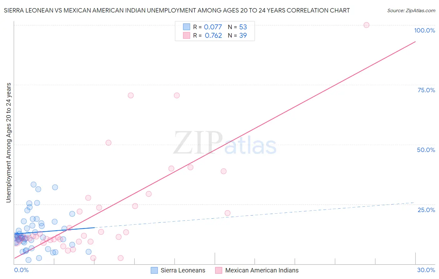 Sierra Leonean vs Mexican American Indian Unemployment Among Ages 20 to 24 years