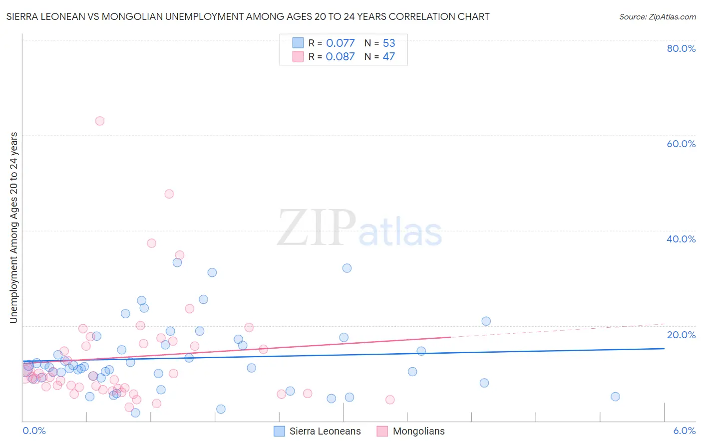 Sierra Leonean vs Mongolian Unemployment Among Ages 20 to 24 years