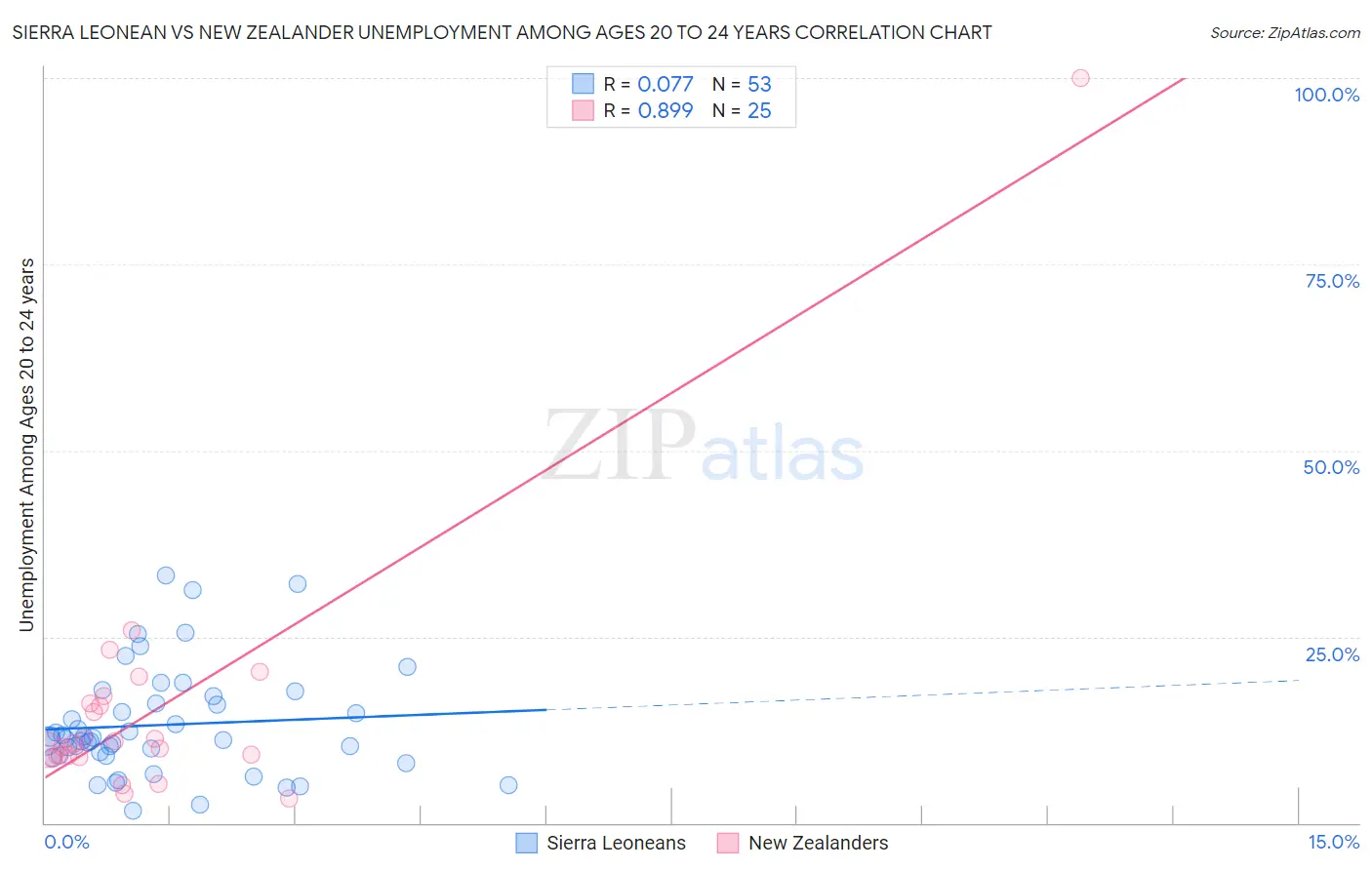 Sierra Leonean vs New Zealander Unemployment Among Ages 20 to 24 years