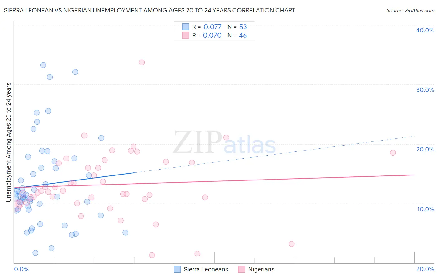 Sierra Leonean vs Nigerian Unemployment Among Ages 20 to 24 years