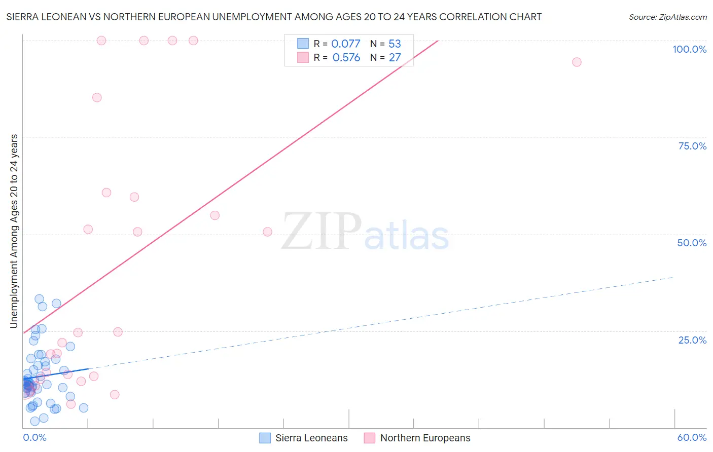Sierra Leonean vs Northern European Unemployment Among Ages 20 to 24 years