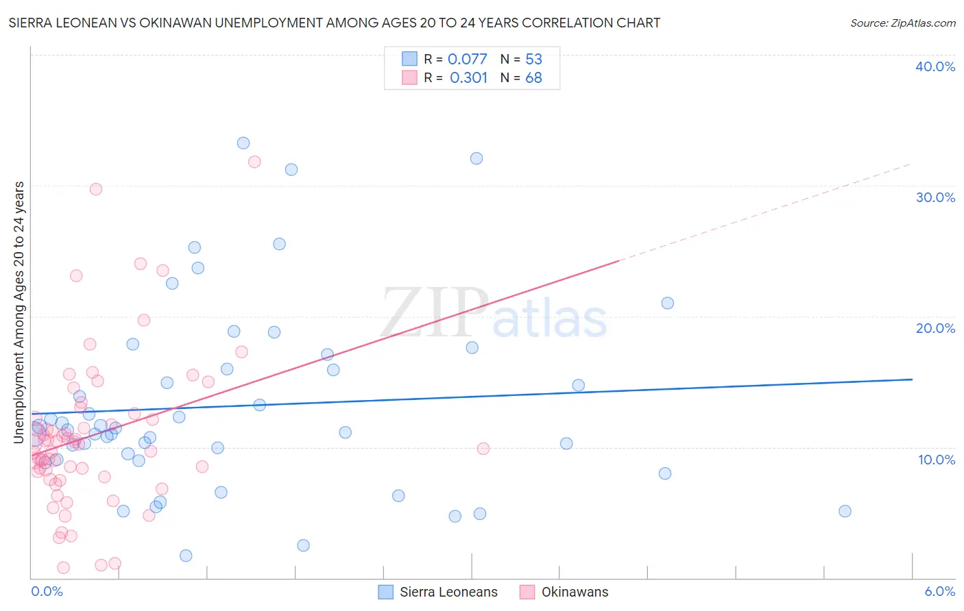 Sierra Leonean vs Okinawan Unemployment Among Ages 20 to 24 years