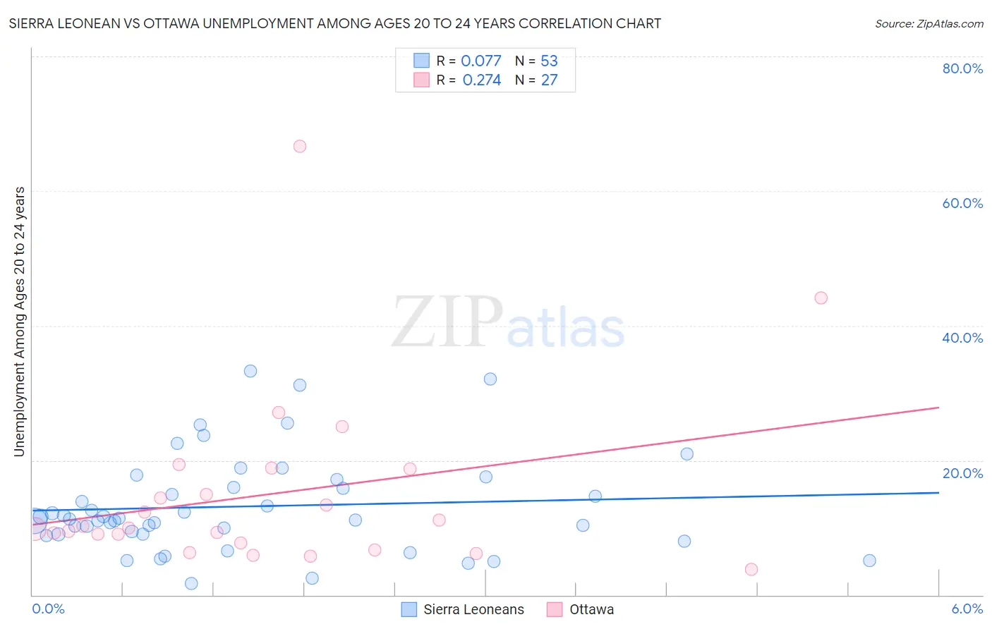 Sierra Leonean vs Ottawa Unemployment Among Ages 20 to 24 years
