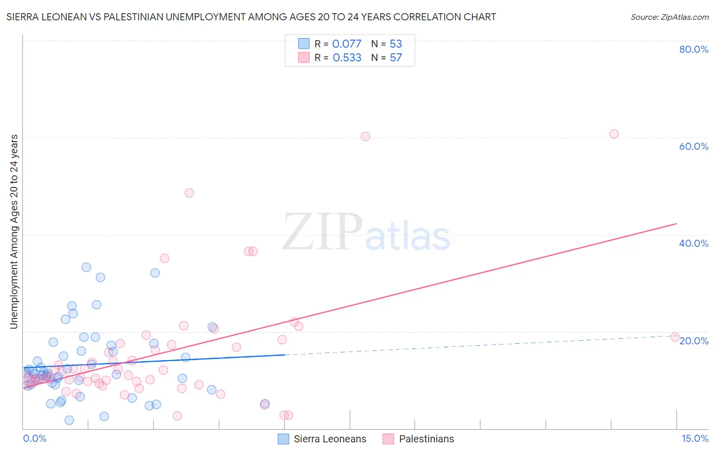 Sierra Leonean vs Palestinian Unemployment Among Ages 20 to 24 years