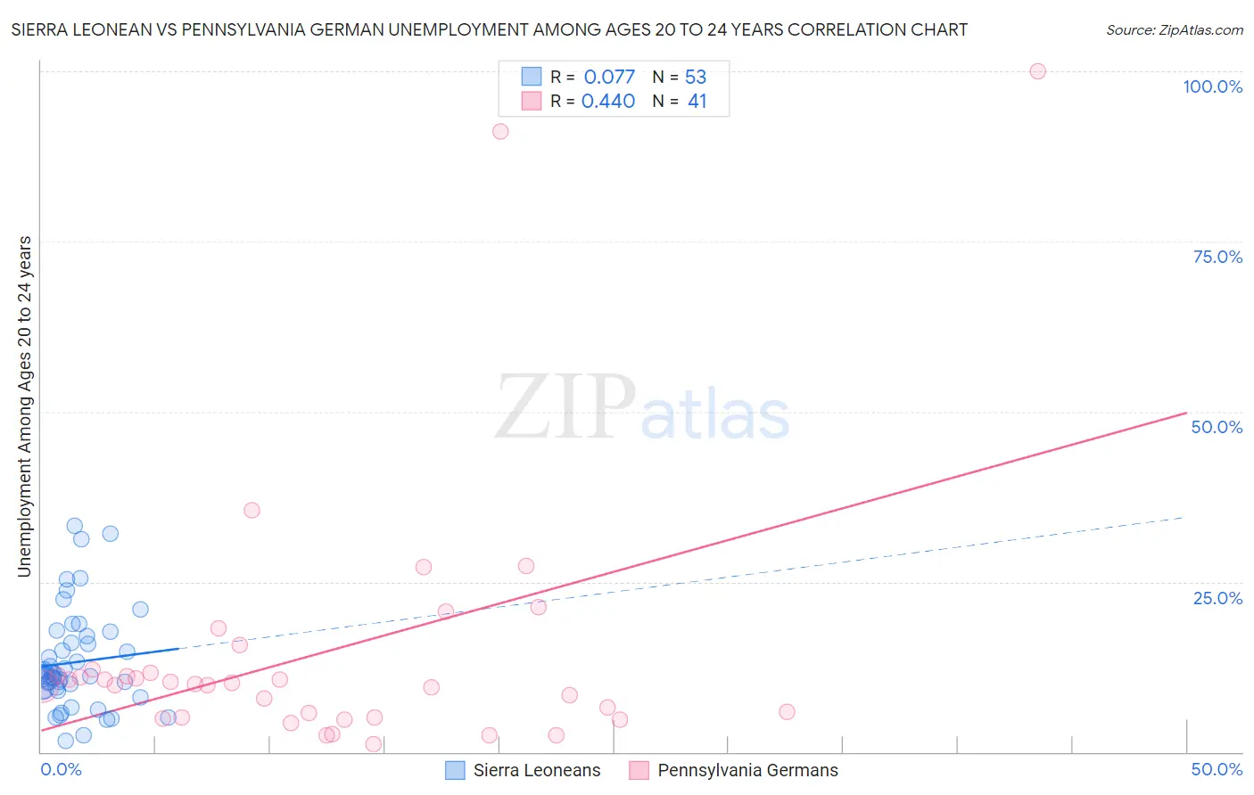Sierra Leonean vs Pennsylvania German Unemployment Among Ages 20 to 24 years