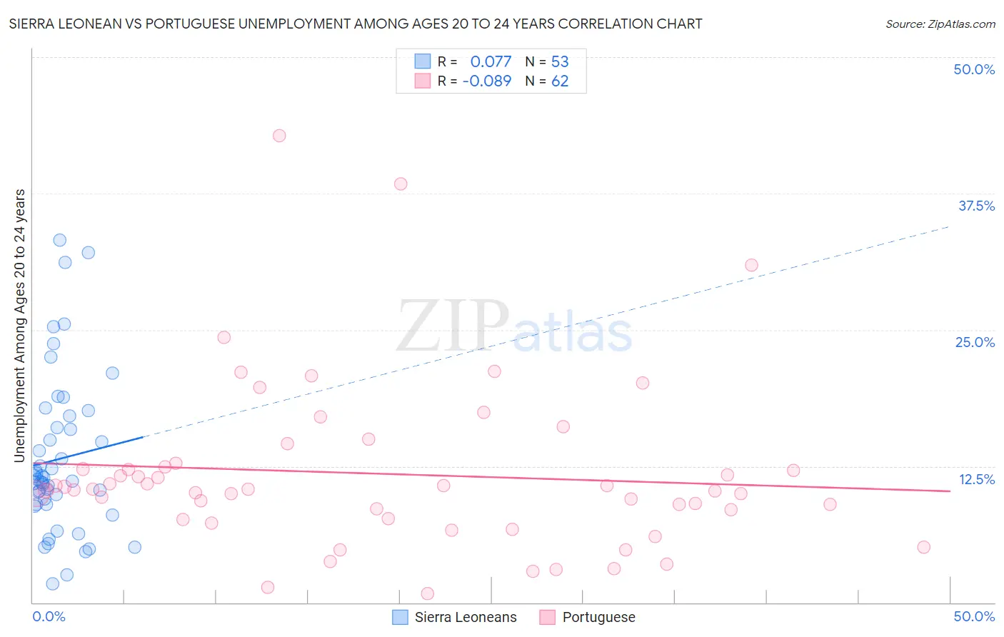 Sierra Leonean vs Portuguese Unemployment Among Ages 20 to 24 years