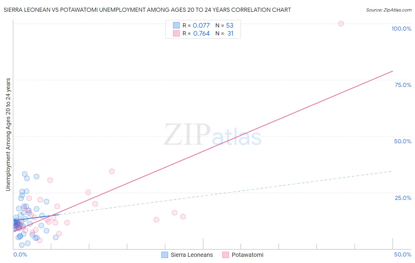 Sierra Leonean vs Potawatomi Unemployment Among Ages 20 to 24 years